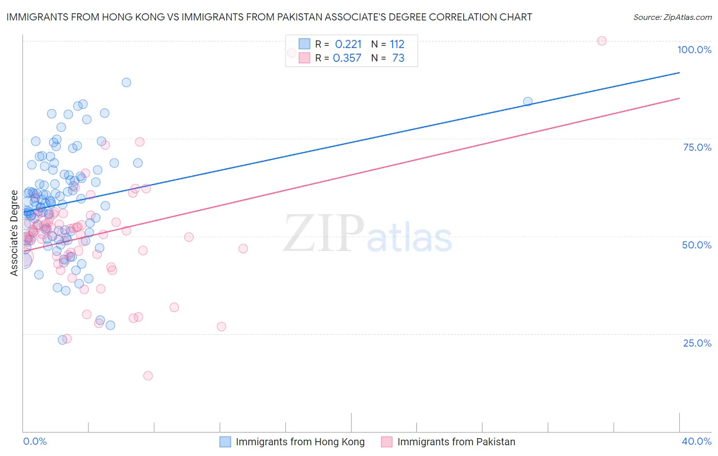 Immigrants from Hong Kong vs Immigrants from Pakistan Associate's Degree