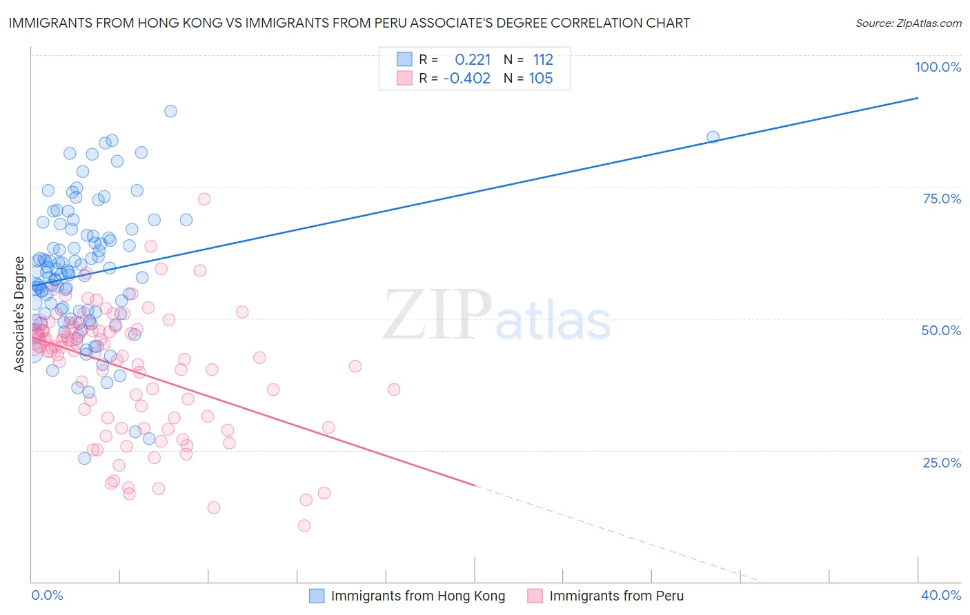 Immigrants from Hong Kong vs Immigrants from Peru Associate's Degree