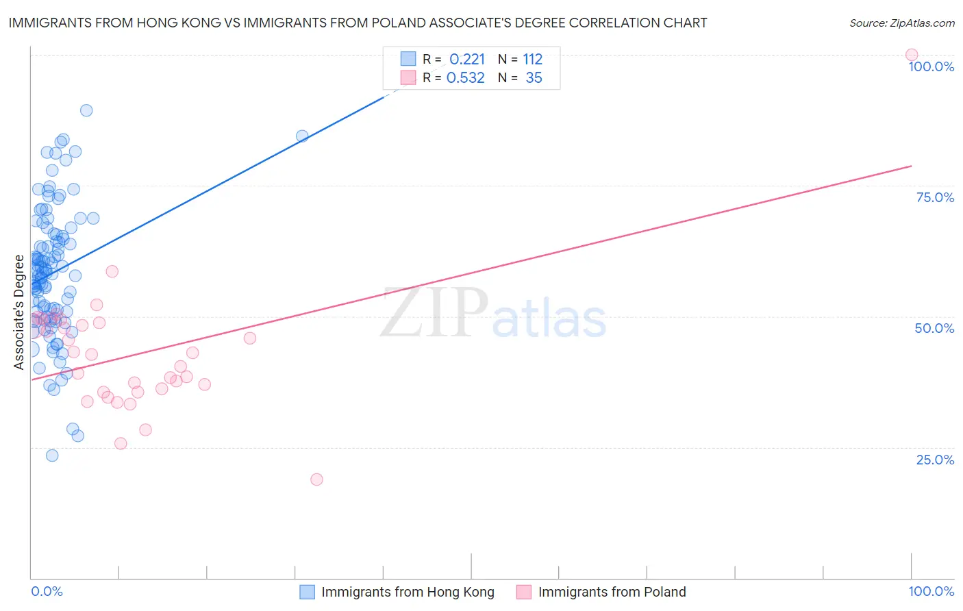 Immigrants from Hong Kong vs Immigrants from Poland Associate's Degree