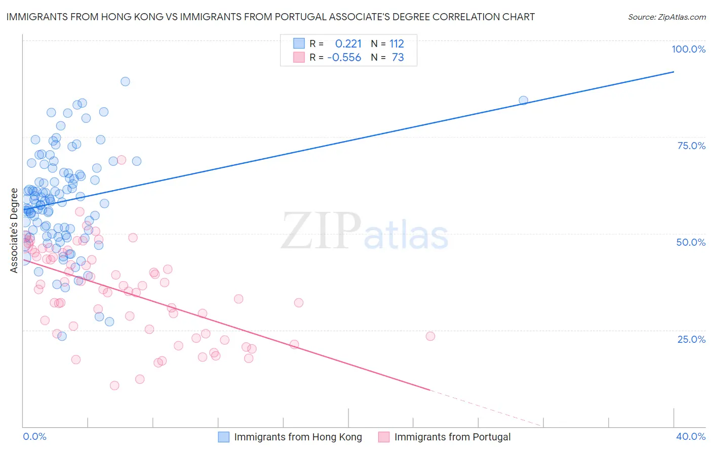 Immigrants from Hong Kong vs Immigrants from Portugal Associate's Degree