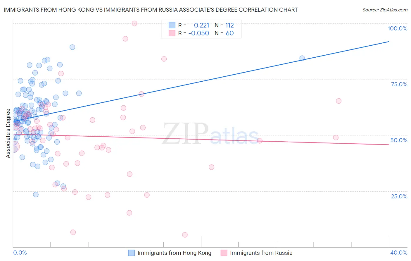 Immigrants from Hong Kong vs Immigrants from Russia Associate's Degree