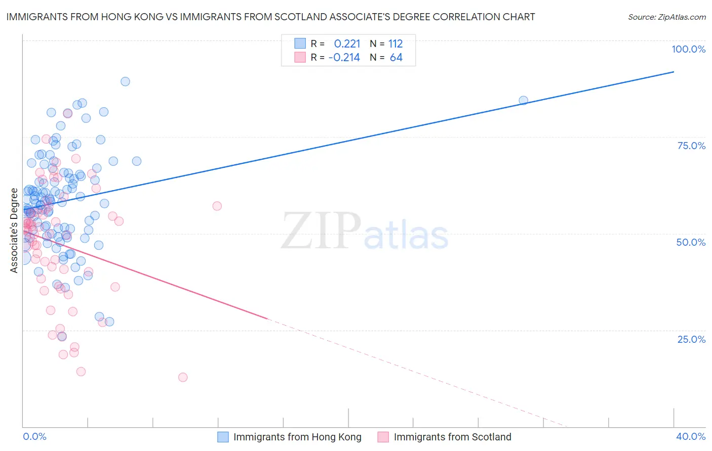 Immigrants from Hong Kong vs Immigrants from Scotland Associate's Degree