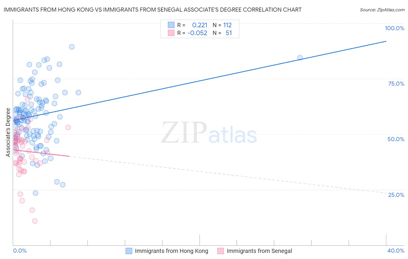 Immigrants from Hong Kong vs Immigrants from Senegal Associate's Degree