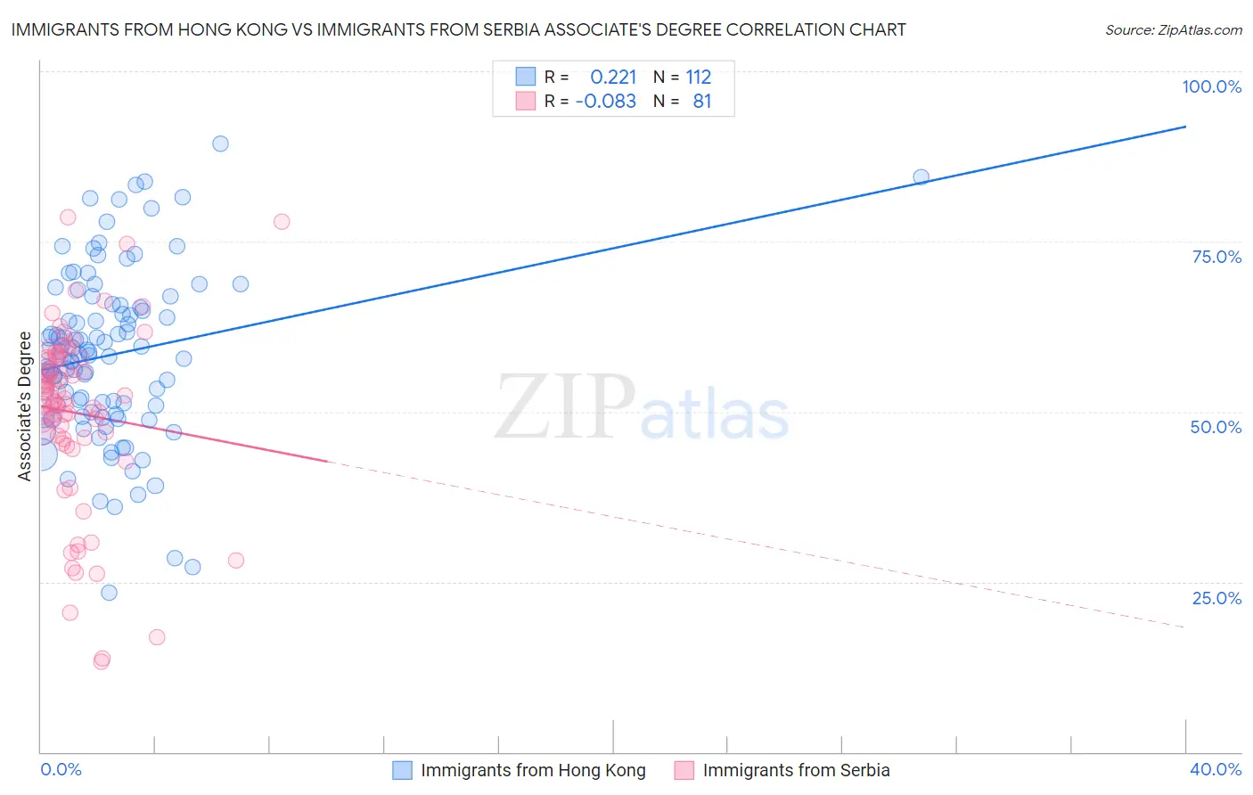 Immigrants from Hong Kong vs Immigrants from Serbia Associate's Degree