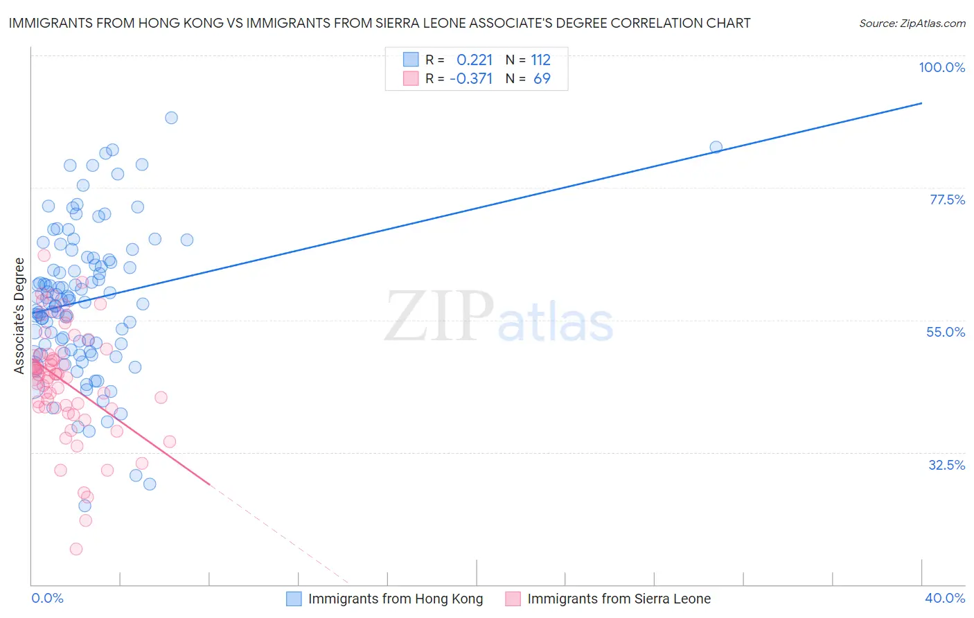 Immigrants from Hong Kong vs Immigrants from Sierra Leone Associate's Degree