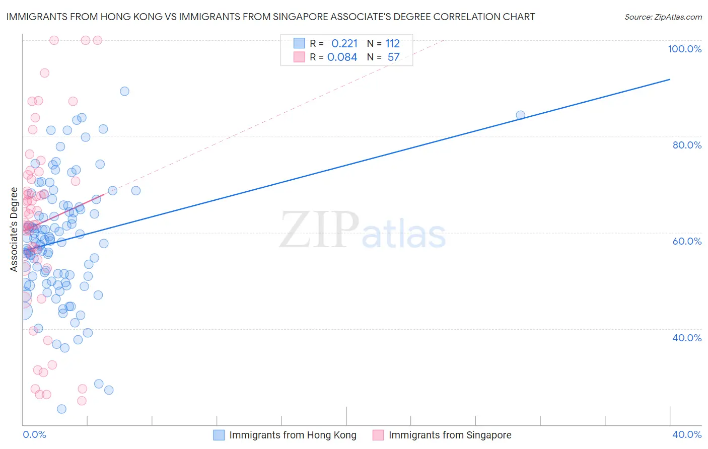 Immigrants from Hong Kong vs Immigrants from Singapore Associate's Degree