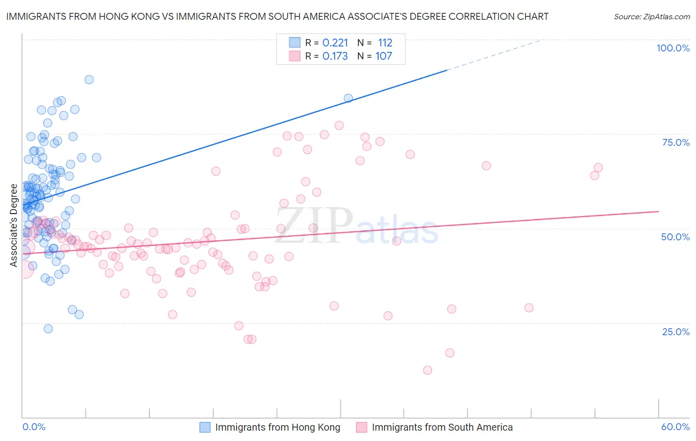 Immigrants from Hong Kong vs Immigrants from South America Associate's Degree