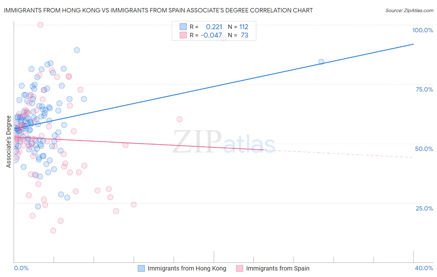 Immigrants from Hong Kong vs Immigrants from Spain Associate's Degree