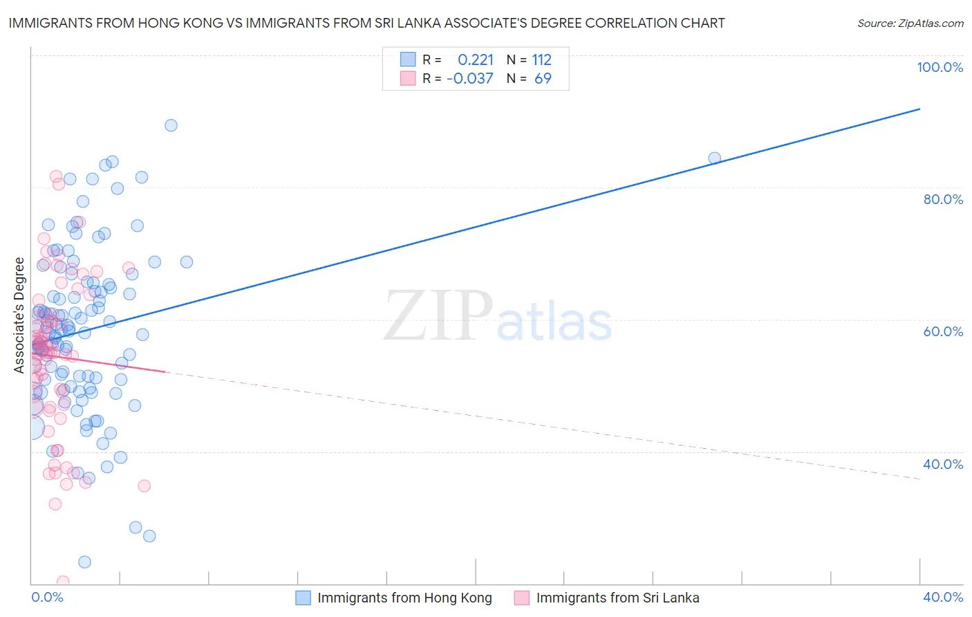 Immigrants from Hong Kong vs Immigrants from Sri Lanka Associate's Degree