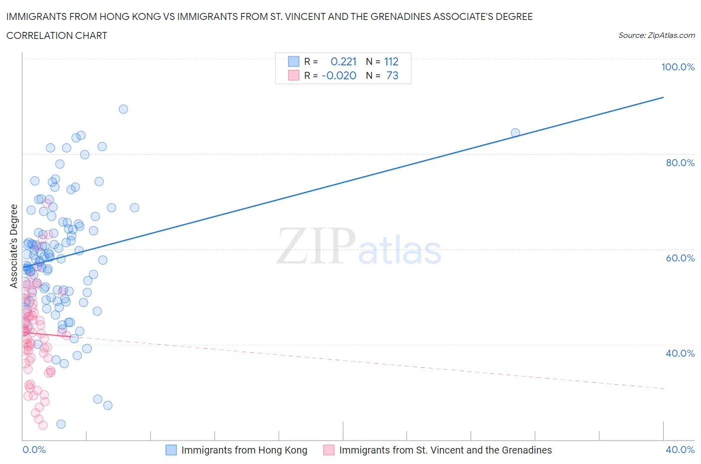 Immigrants from Hong Kong vs Immigrants from St. Vincent and the Grenadines Associate's Degree