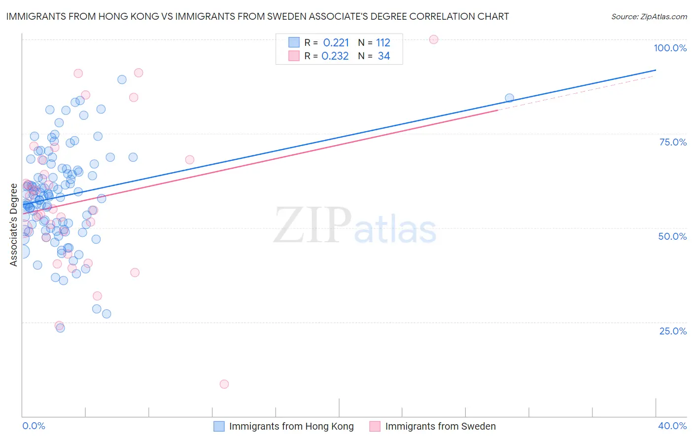 Immigrants from Hong Kong vs Immigrants from Sweden Associate's Degree