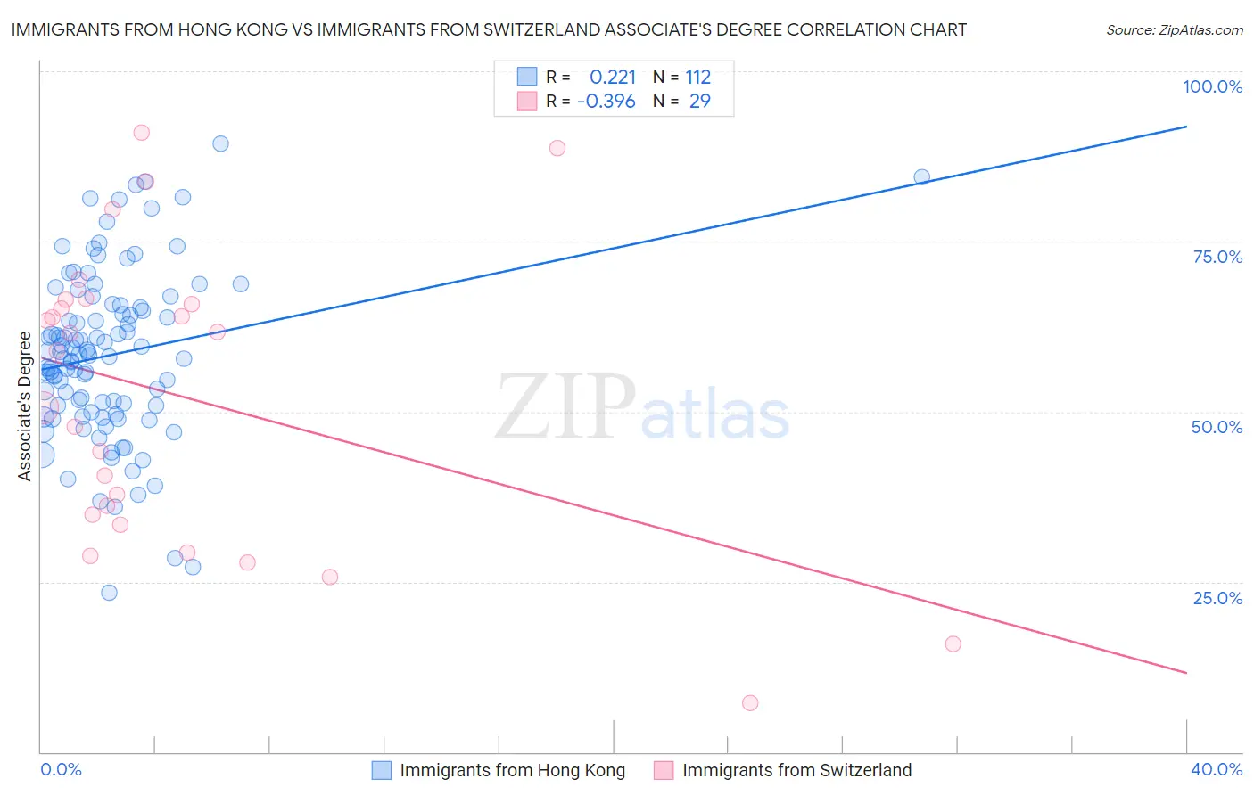 Immigrants from Hong Kong vs Immigrants from Switzerland Associate's Degree