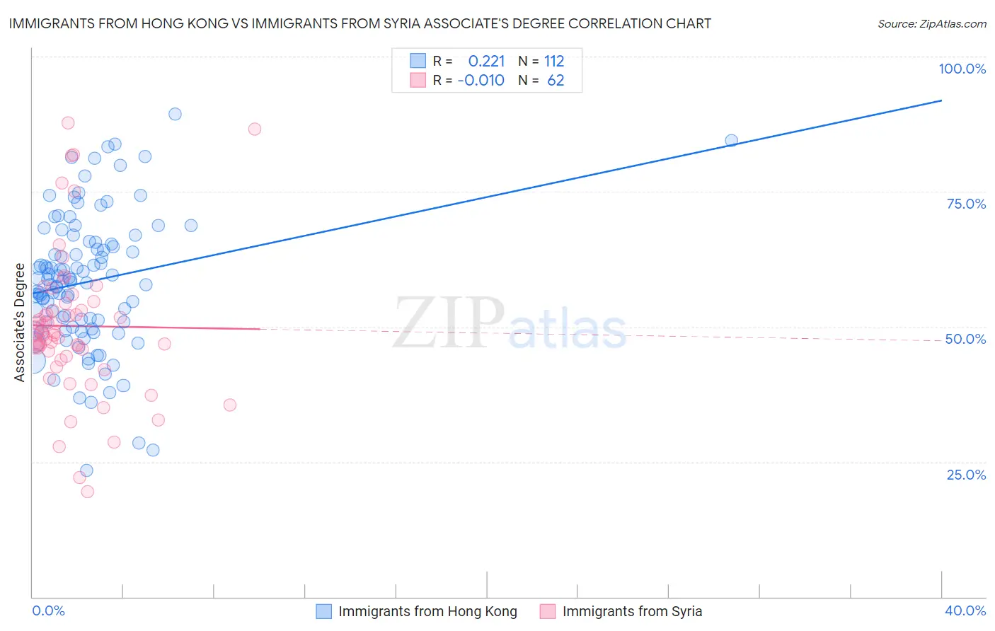 Immigrants from Hong Kong vs Immigrants from Syria Associate's Degree