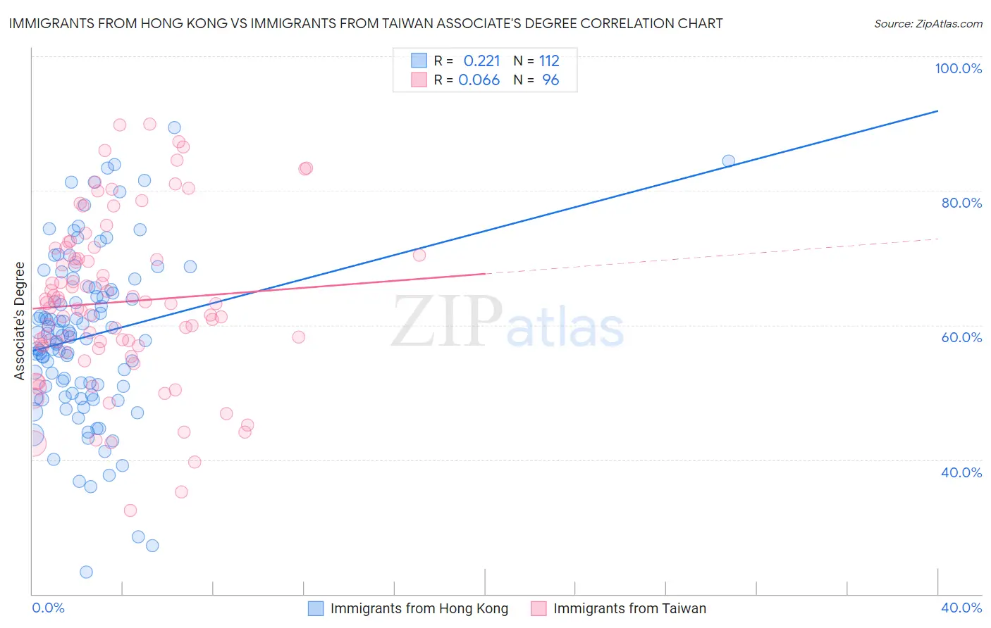 Immigrants from Hong Kong vs Immigrants from Taiwan Associate's Degree