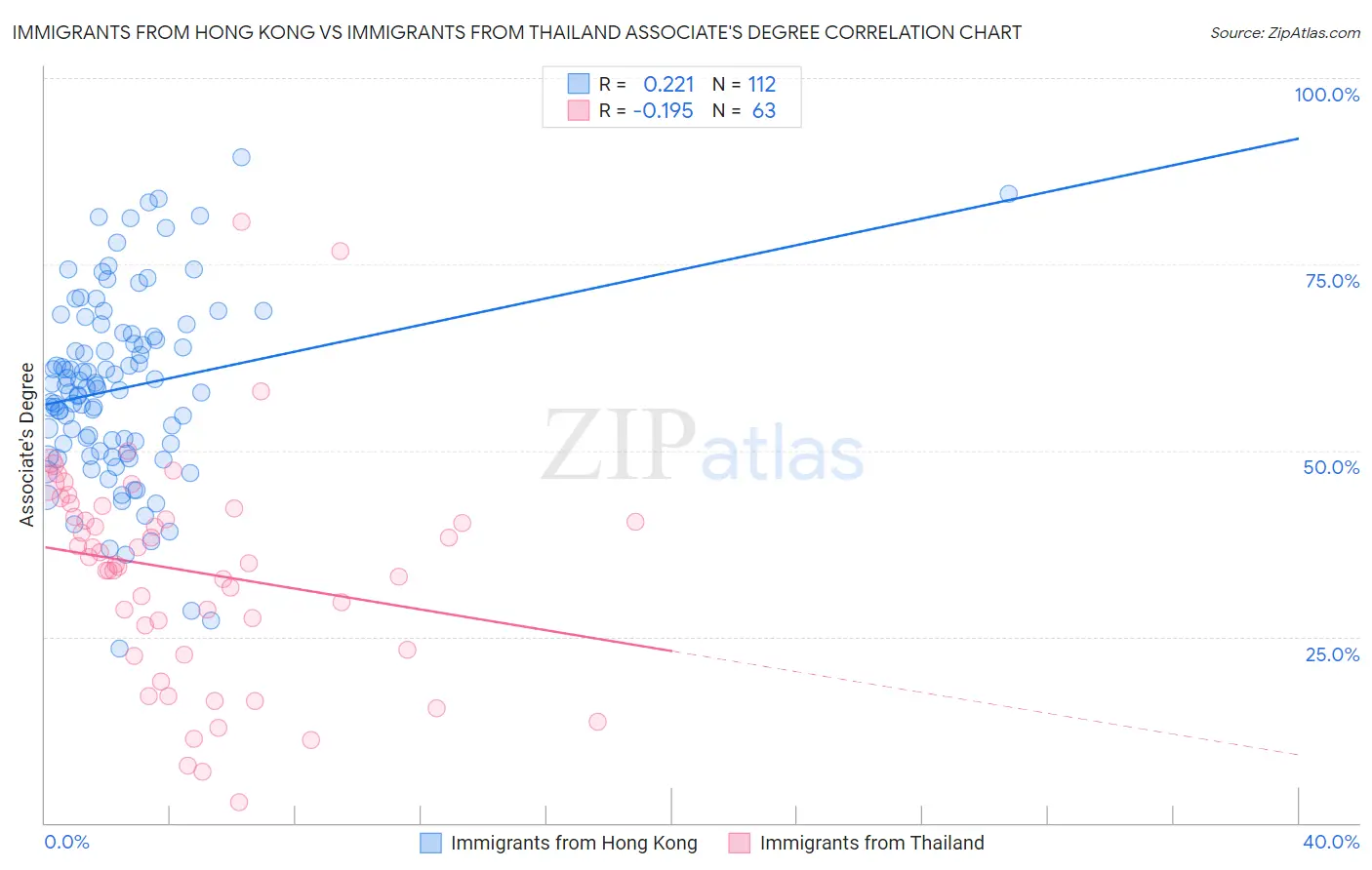 Immigrants from Hong Kong vs Immigrants from Thailand Associate's Degree