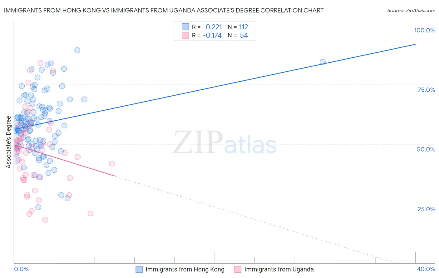 Immigrants from Hong Kong vs Immigrants from Uganda Associate's Degree