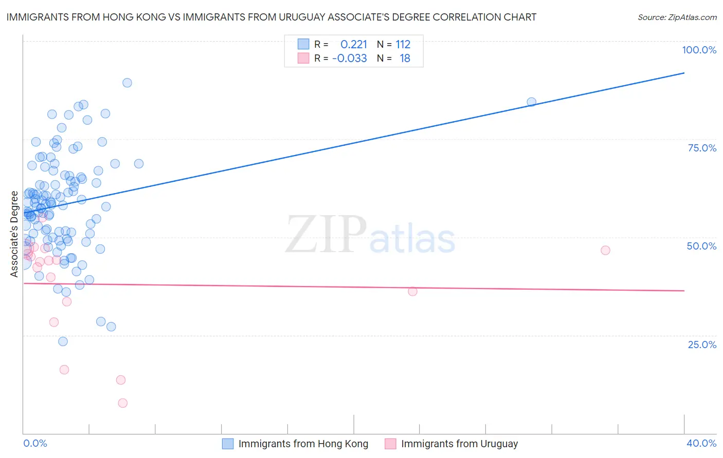Immigrants from Hong Kong vs Immigrants from Uruguay Associate's Degree