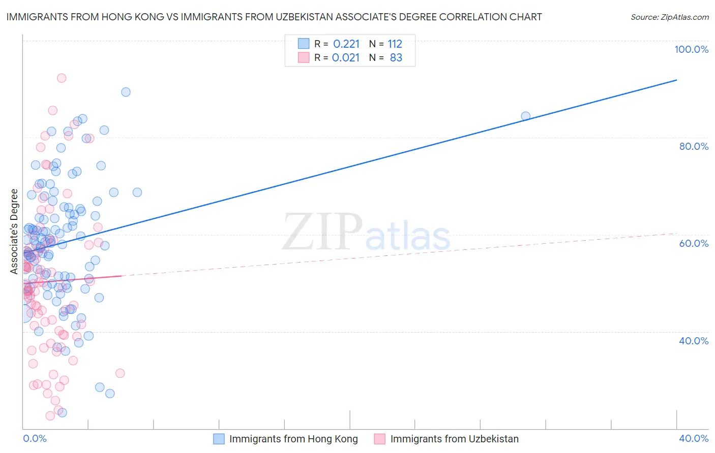 Immigrants from Hong Kong vs Immigrants from Uzbekistan Associate's Degree