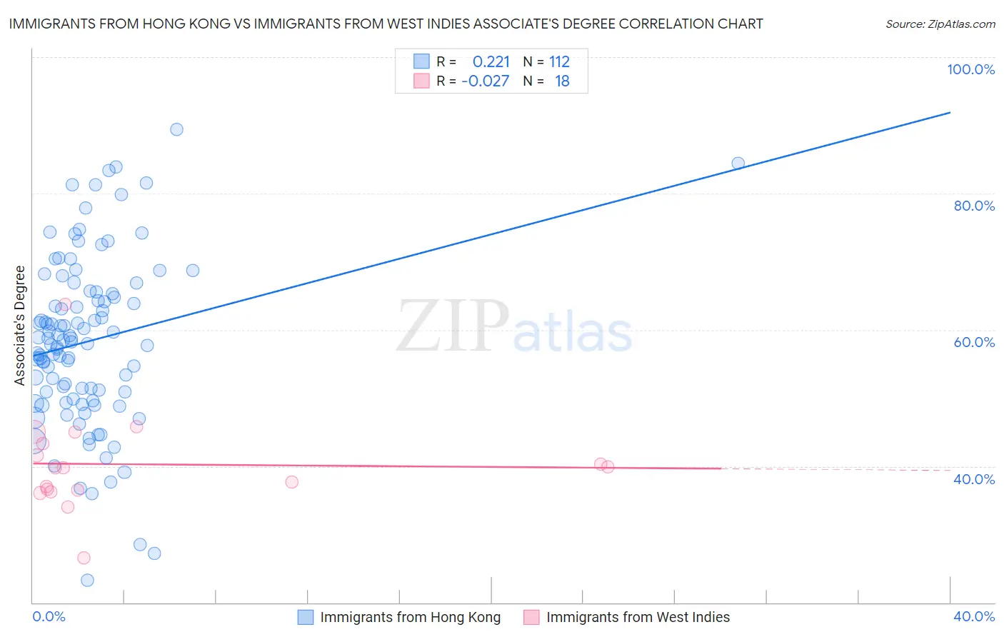 Immigrants from Hong Kong vs Immigrants from West Indies Associate's Degree