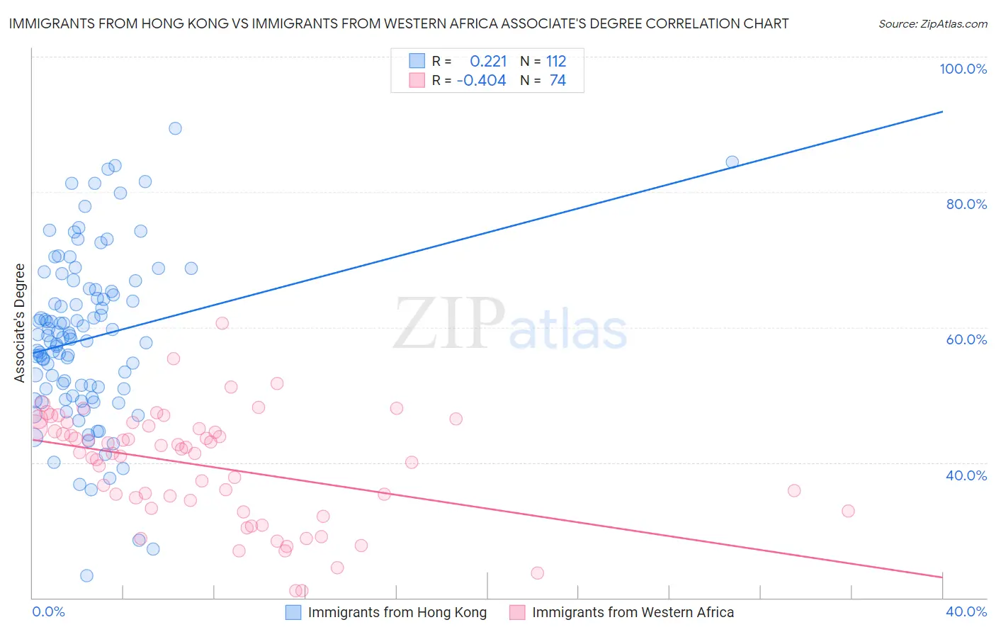 Immigrants from Hong Kong vs Immigrants from Western Africa Associate's Degree