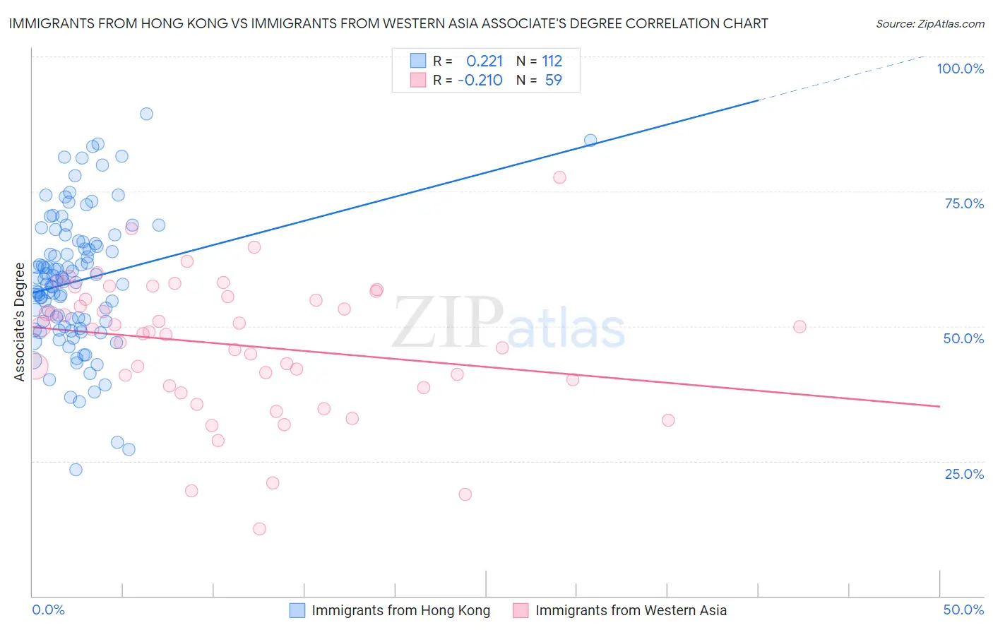 Immigrants from Hong Kong vs Immigrants from Western Asia Associate's Degree