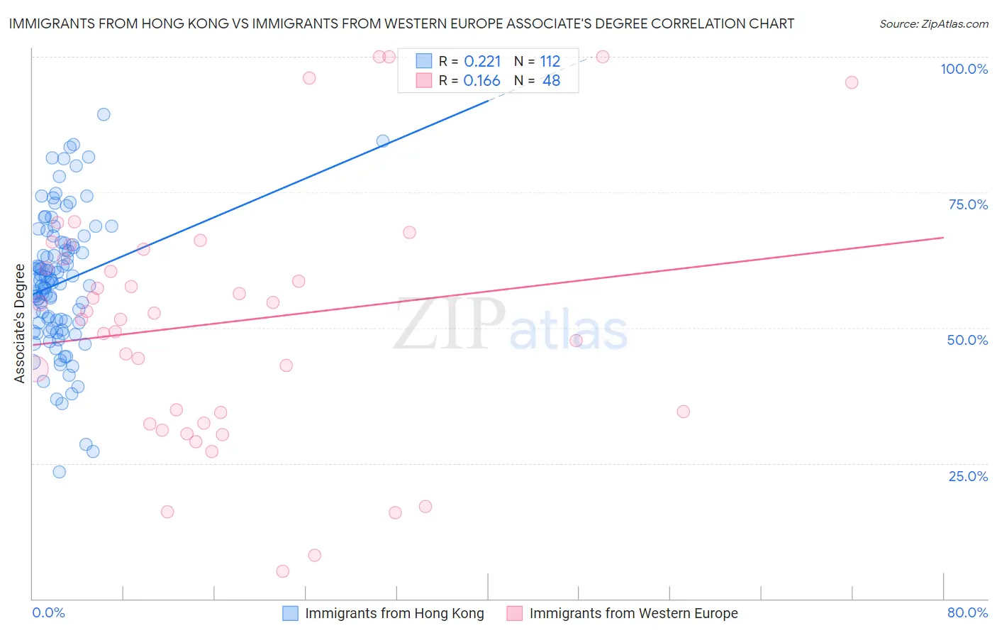 Immigrants from Hong Kong vs Immigrants from Western Europe Associate's Degree