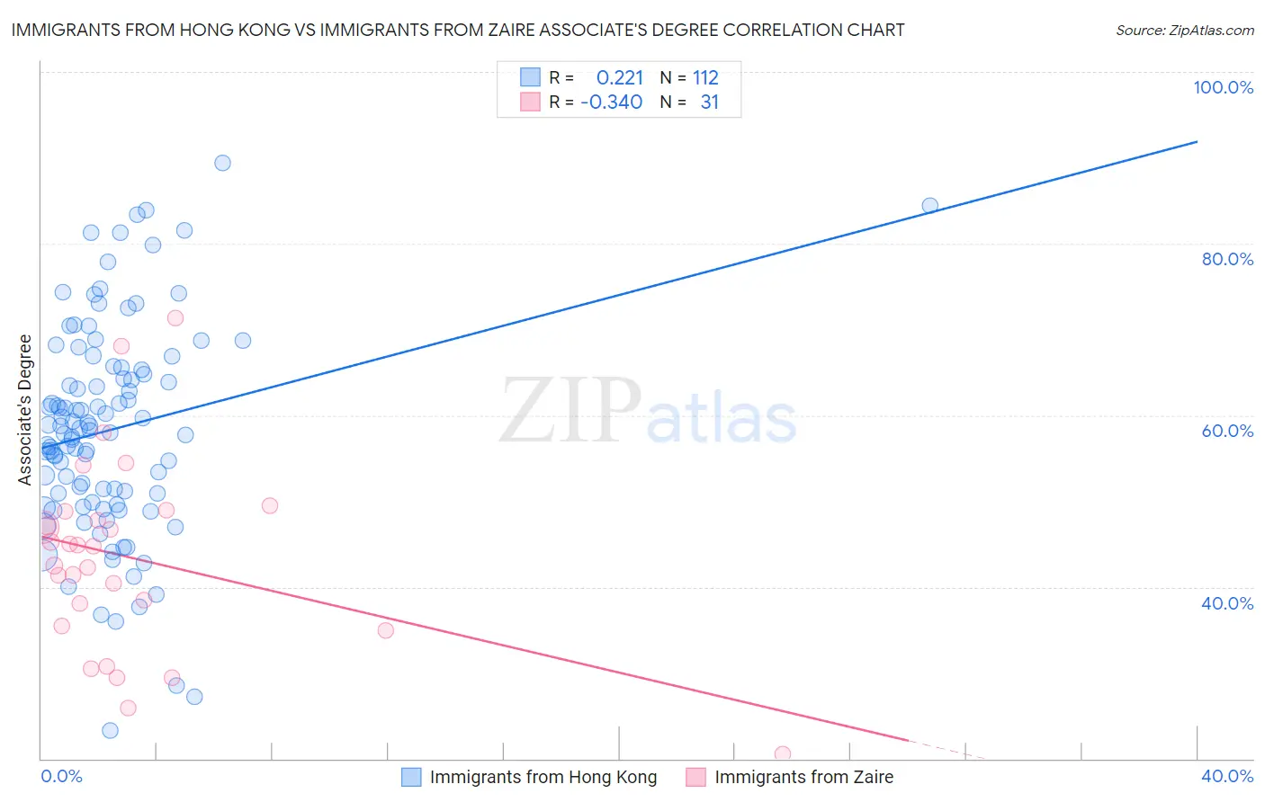 Immigrants from Hong Kong vs Immigrants from Zaire Associate's Degree