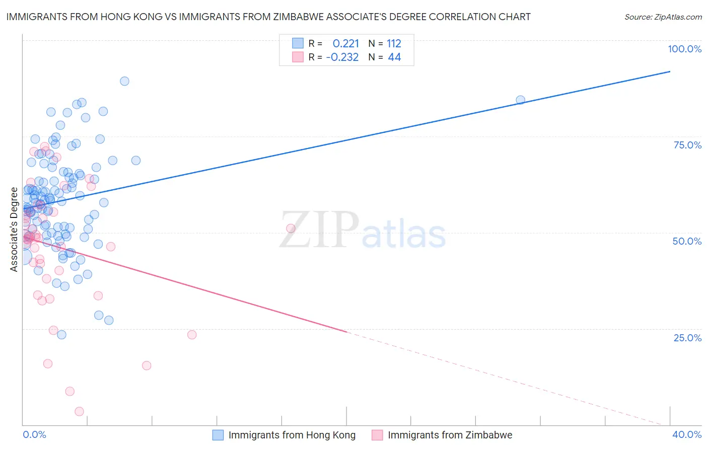 Immigrants from Hong Kong vs Immigrants from Zimbabwe Associate's Degree