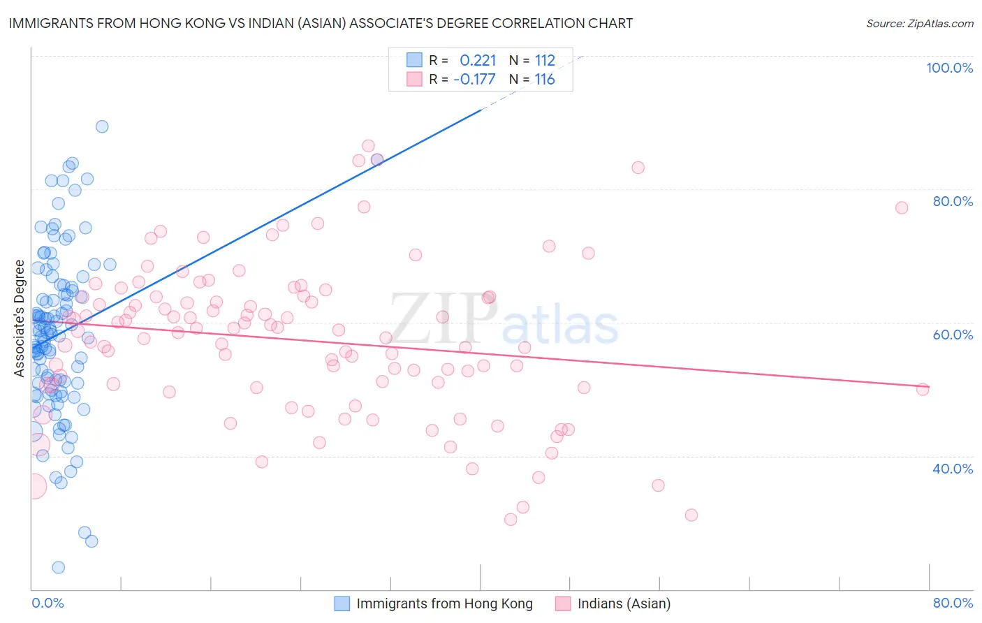 Immigrants from Hong Kong vs Indian (Asian) Associate's Degree