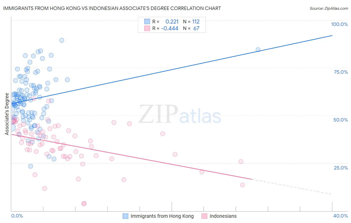 Immigrants from Hong Kong vs Indonesian Associate's Degree