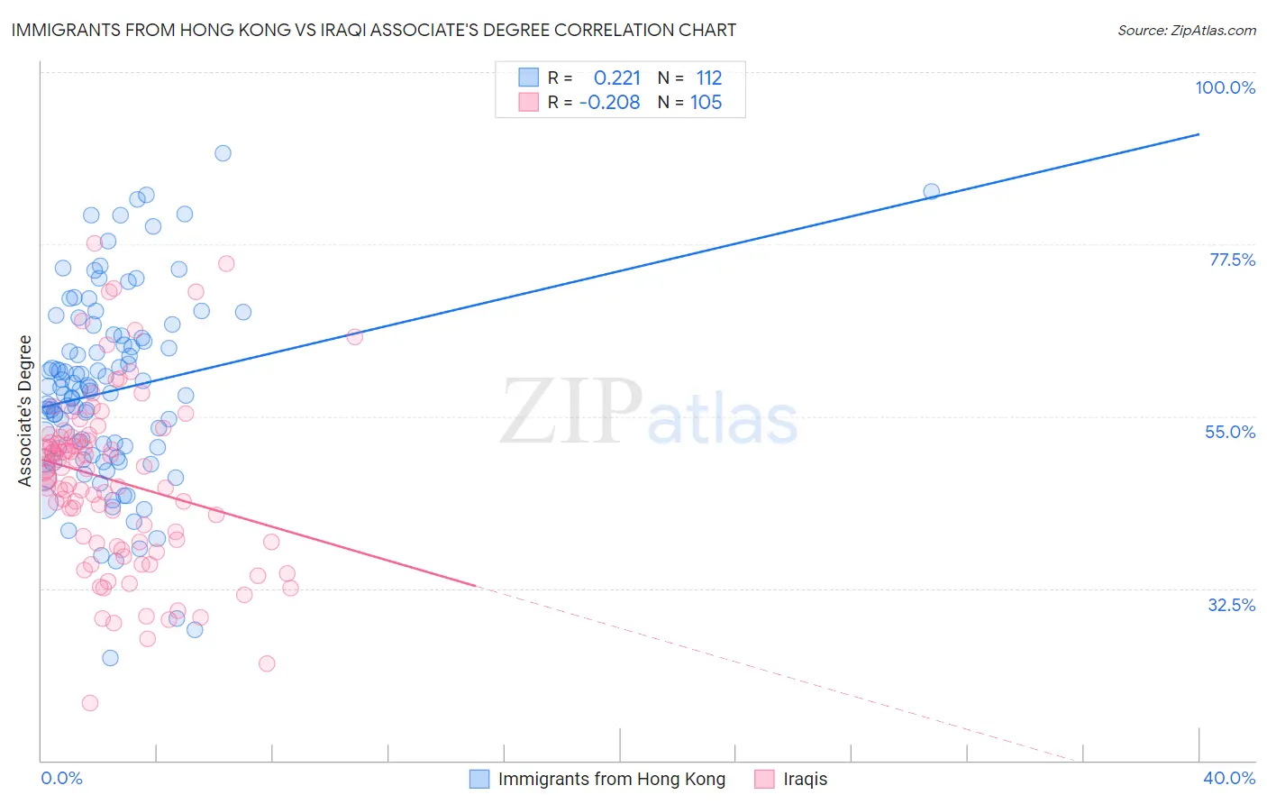 Immigrants from Hong Kong vs Iraqi Associate's Degree
