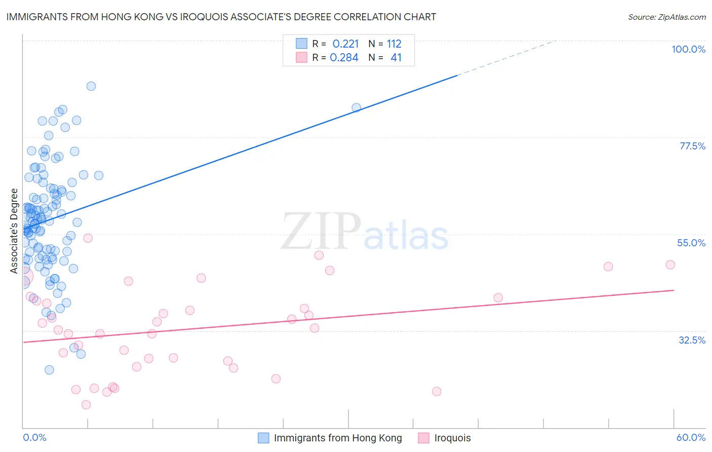 Immigrants from Hong Kong vs Iroquois Associate's Degree