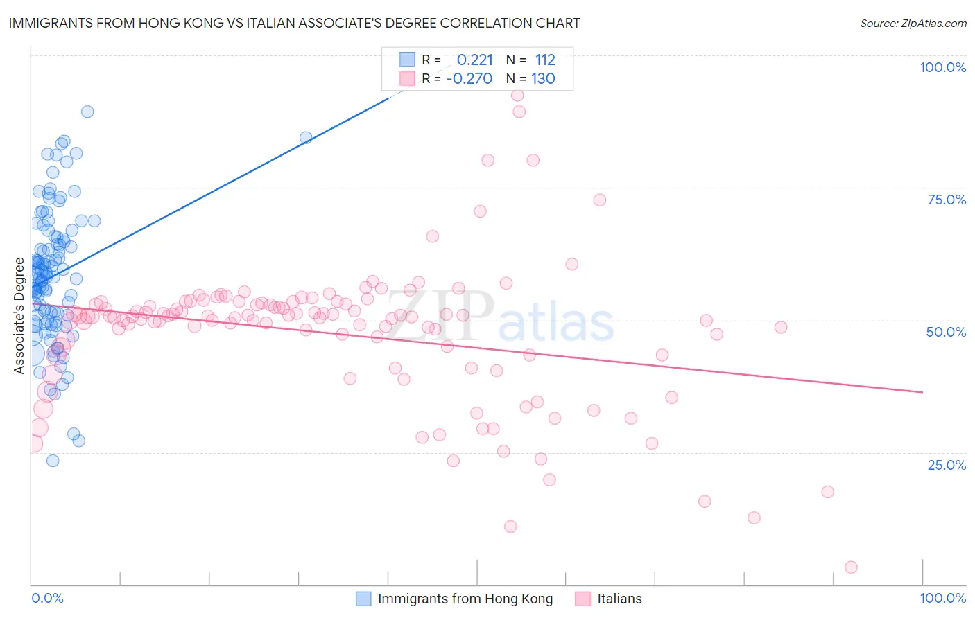 Immigrants from Hong Kong vs Italian Associate's Degree