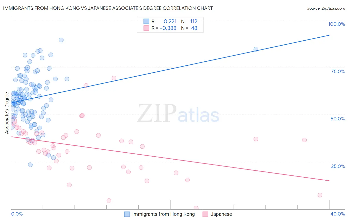Immigrants from Hong Kong vs Japanese Associate's Degree