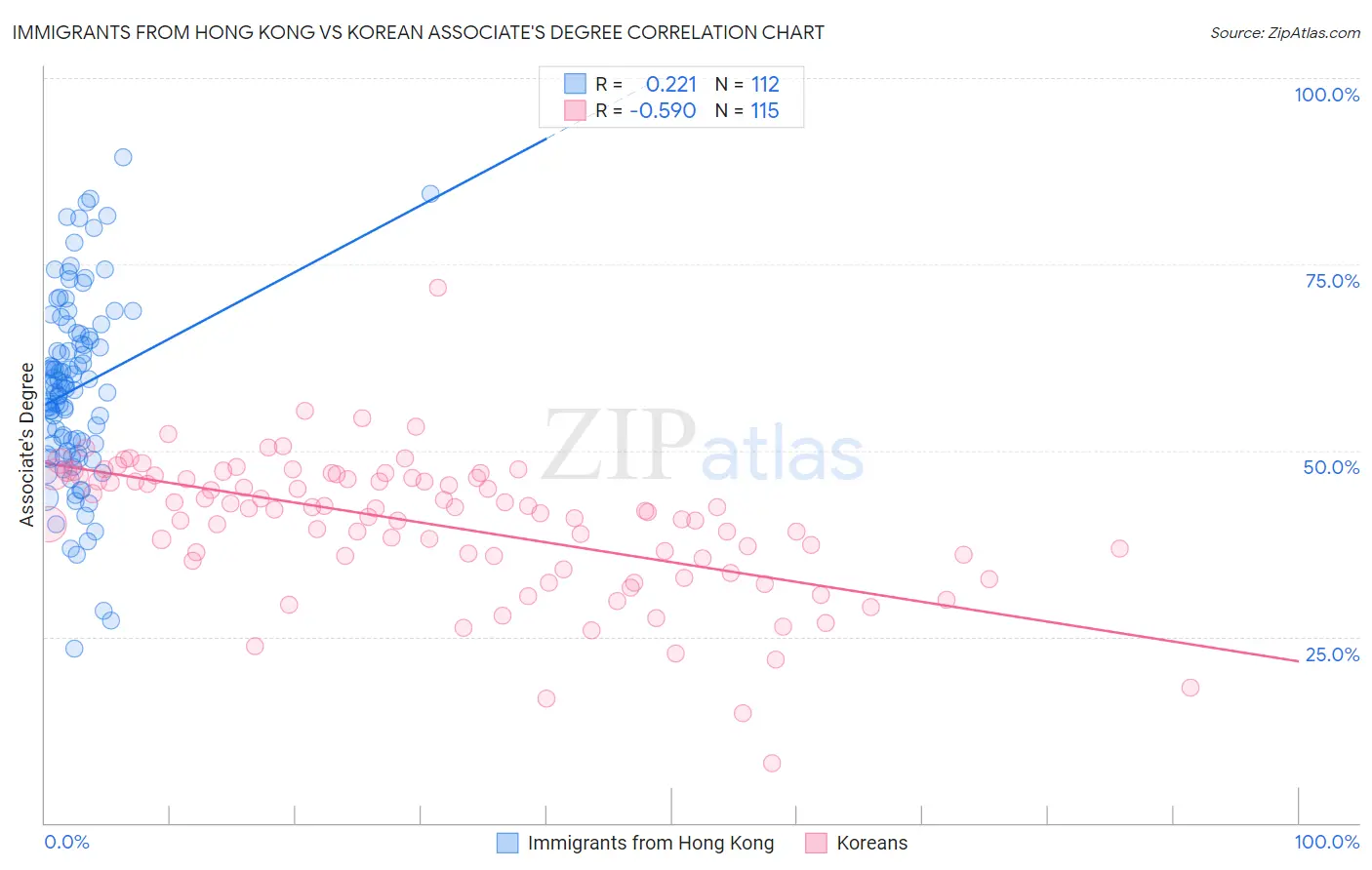 Immigrants from Hong Kong vs Korean Associate's Degree