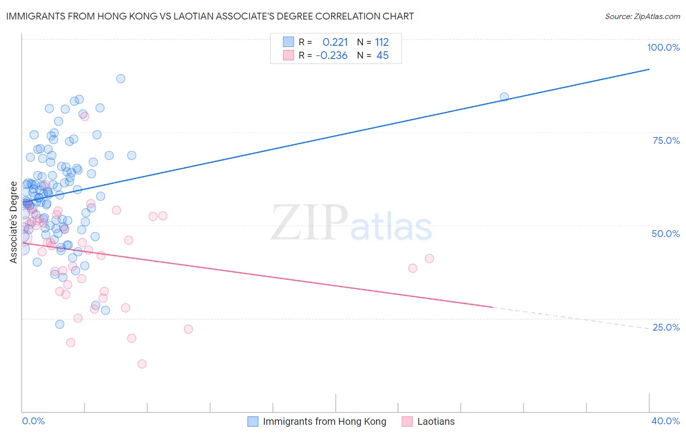 Immigrants from Hong Kong vs Laotian Associate's Degree