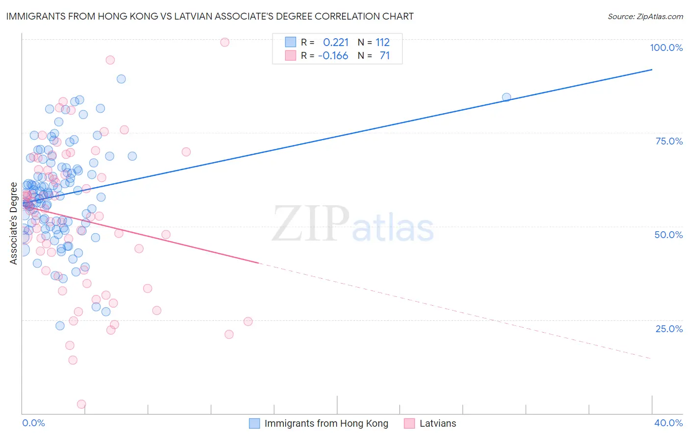 Immigrants from Hong Kong vs Latvian Associate's Degree