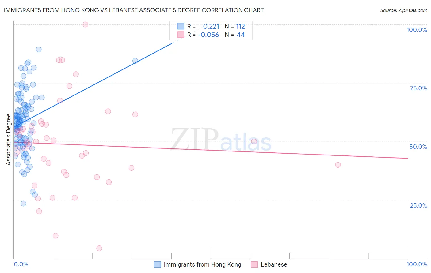 Immigrants from Hong Kong vs Lebanese Associate's Degree