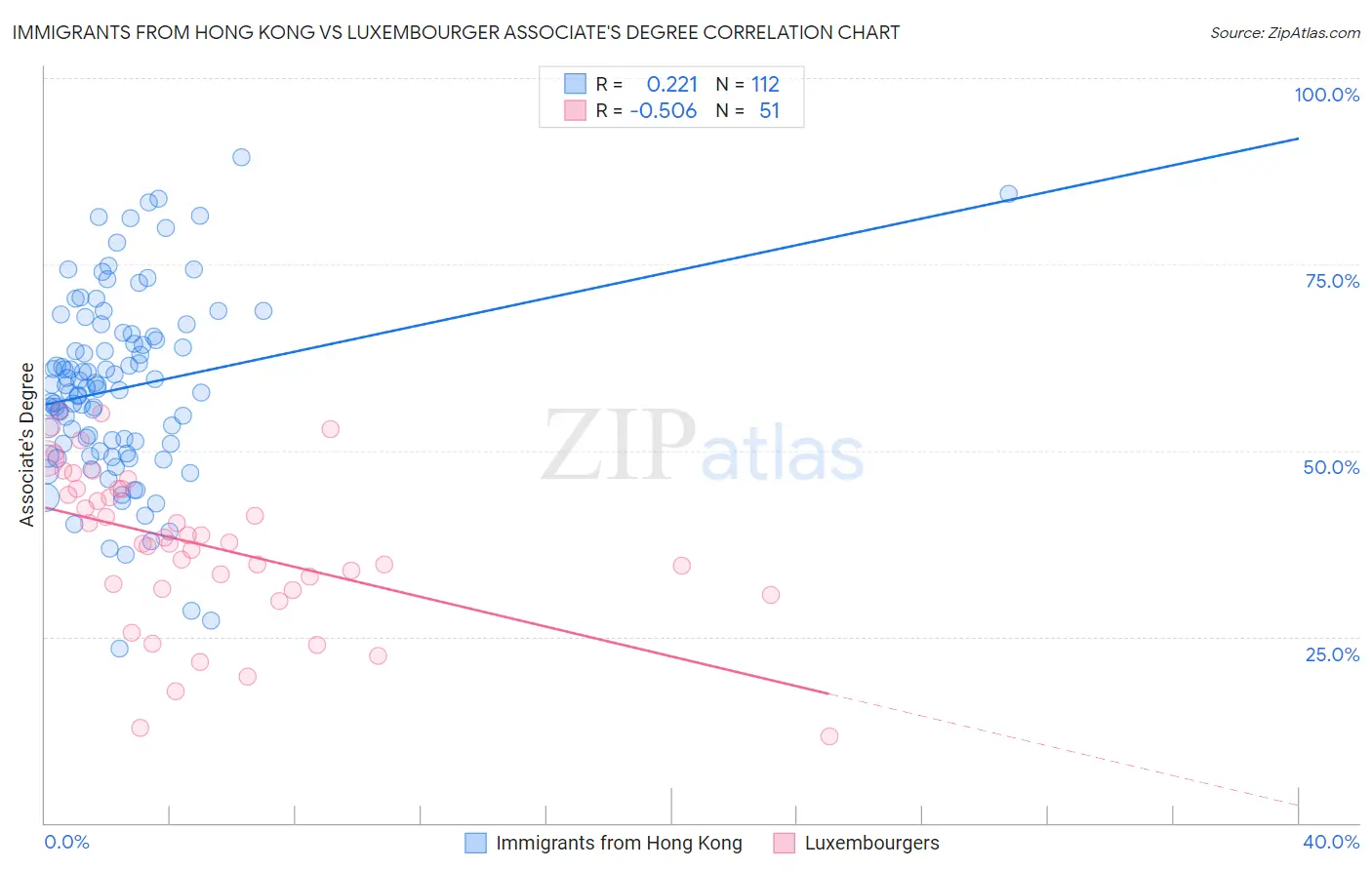 Immigrants from Hong Kong vs Luxembourger Associate's Degree