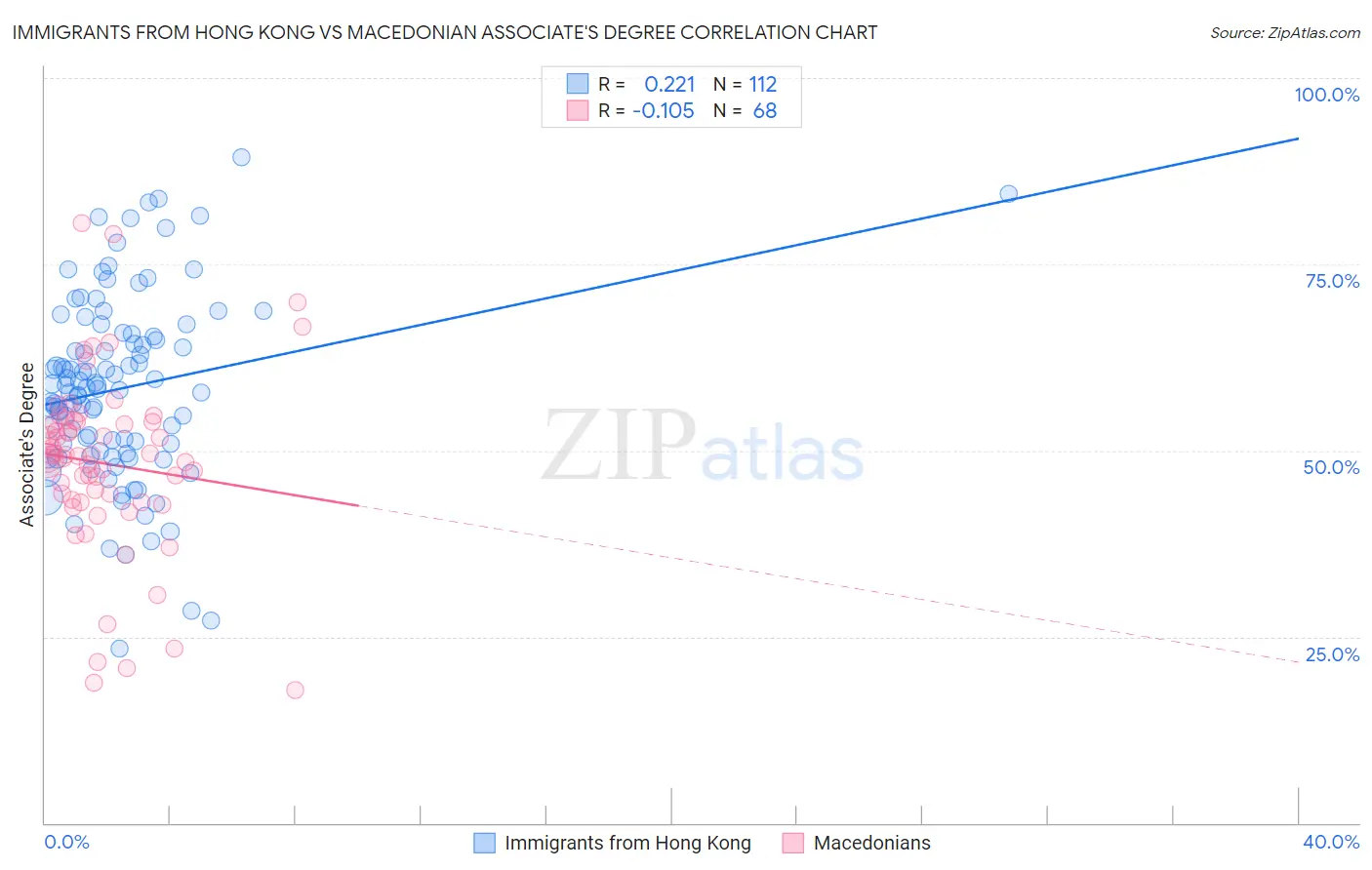 Immigrants from Hong Kong vs Macedonian Associate's Degree