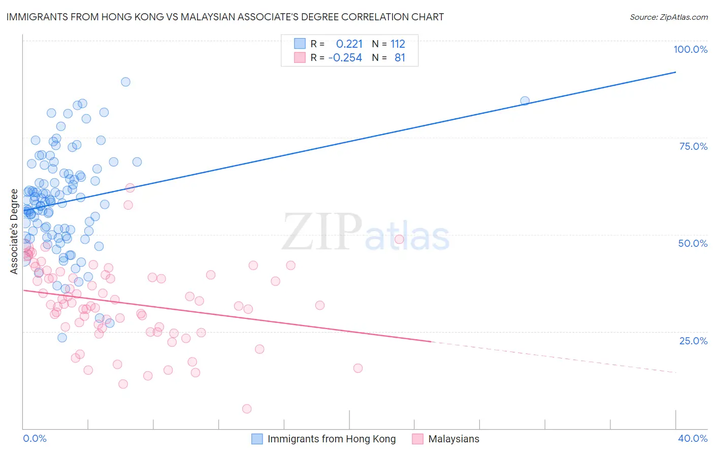 Immigrants from Hong Kong vs Malaysian Associate's Degree