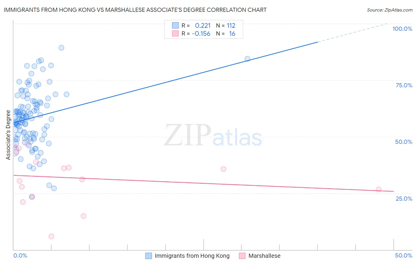 Immigrants from Hong Kong vs Marshallese Associate's Degree