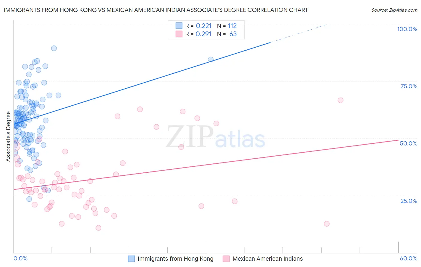 Immigrants from Hong Kong vs Mexican American Indian Associate's Degree