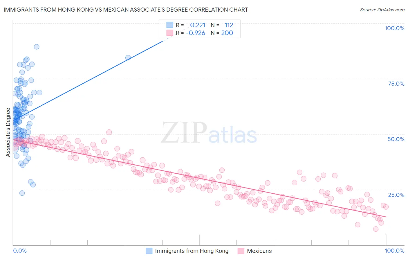 Immigrants from Hong Kong vs Mexican Associate's Degree