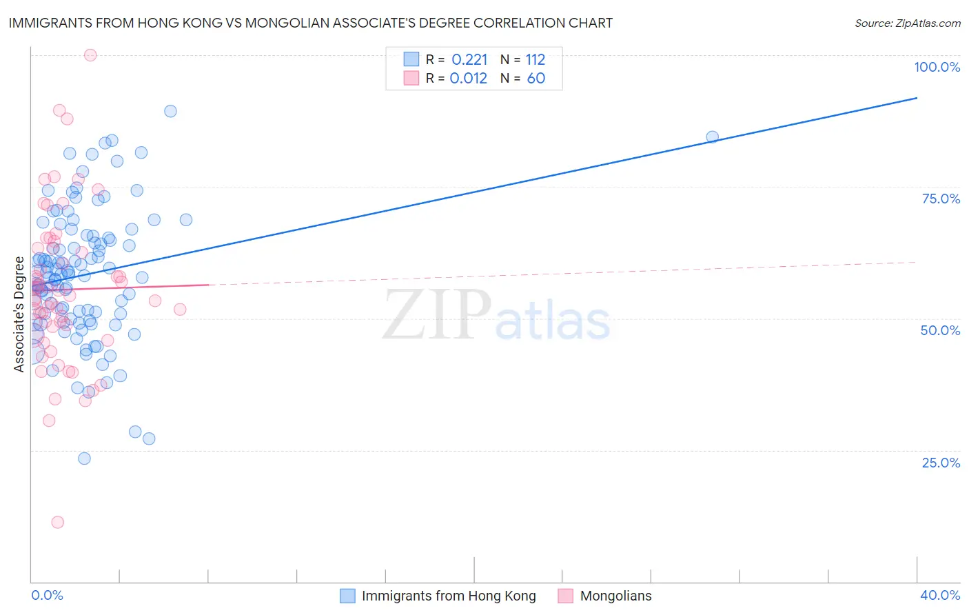 Immigrants from Hong Kong vs Mongolian Associate's Degree