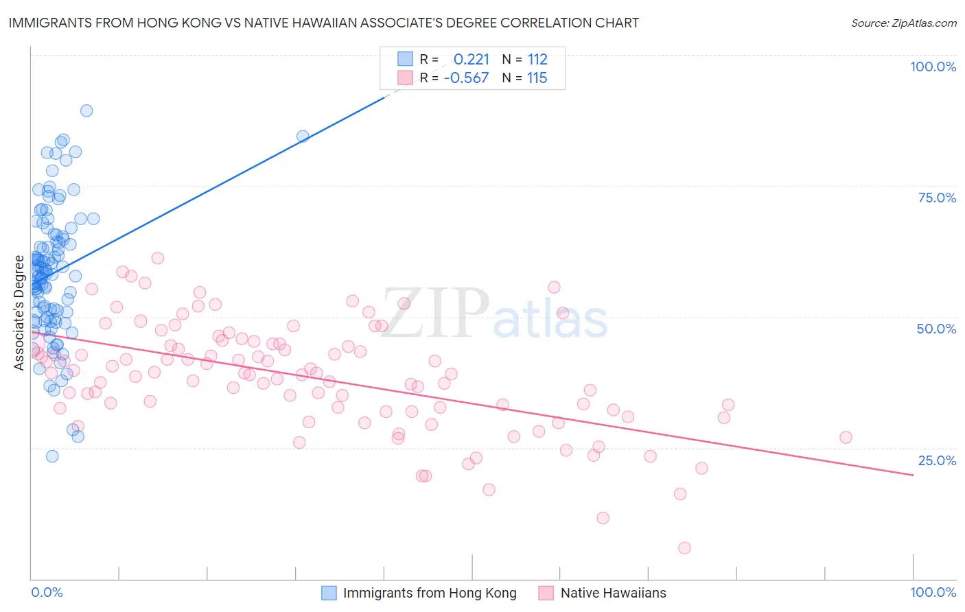 Immigrants from Hong Kong vs Native Hawaiian Associate's Degree