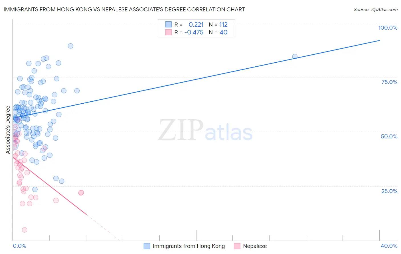 Immigrants from Hong Kong vs Nepalese Associate's Degree