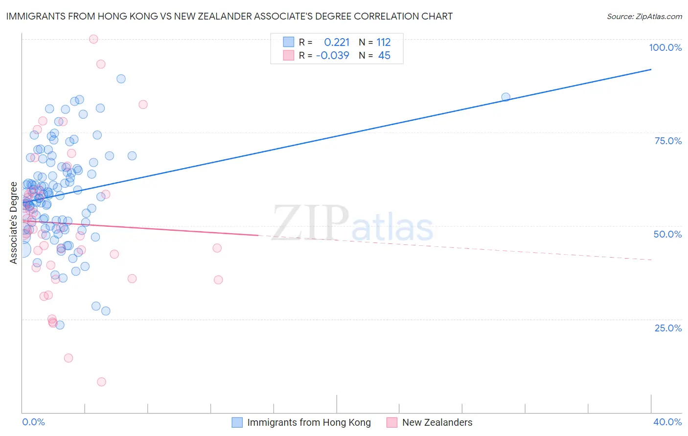 Immigrants from Hong Kong vs New Zealander Associate's Degree