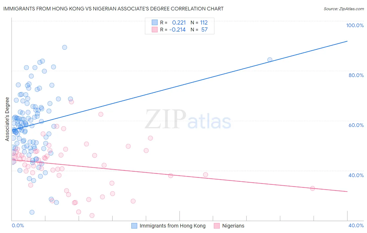 Immigrants from Hong Kong vs Nigerian Associate's Degree