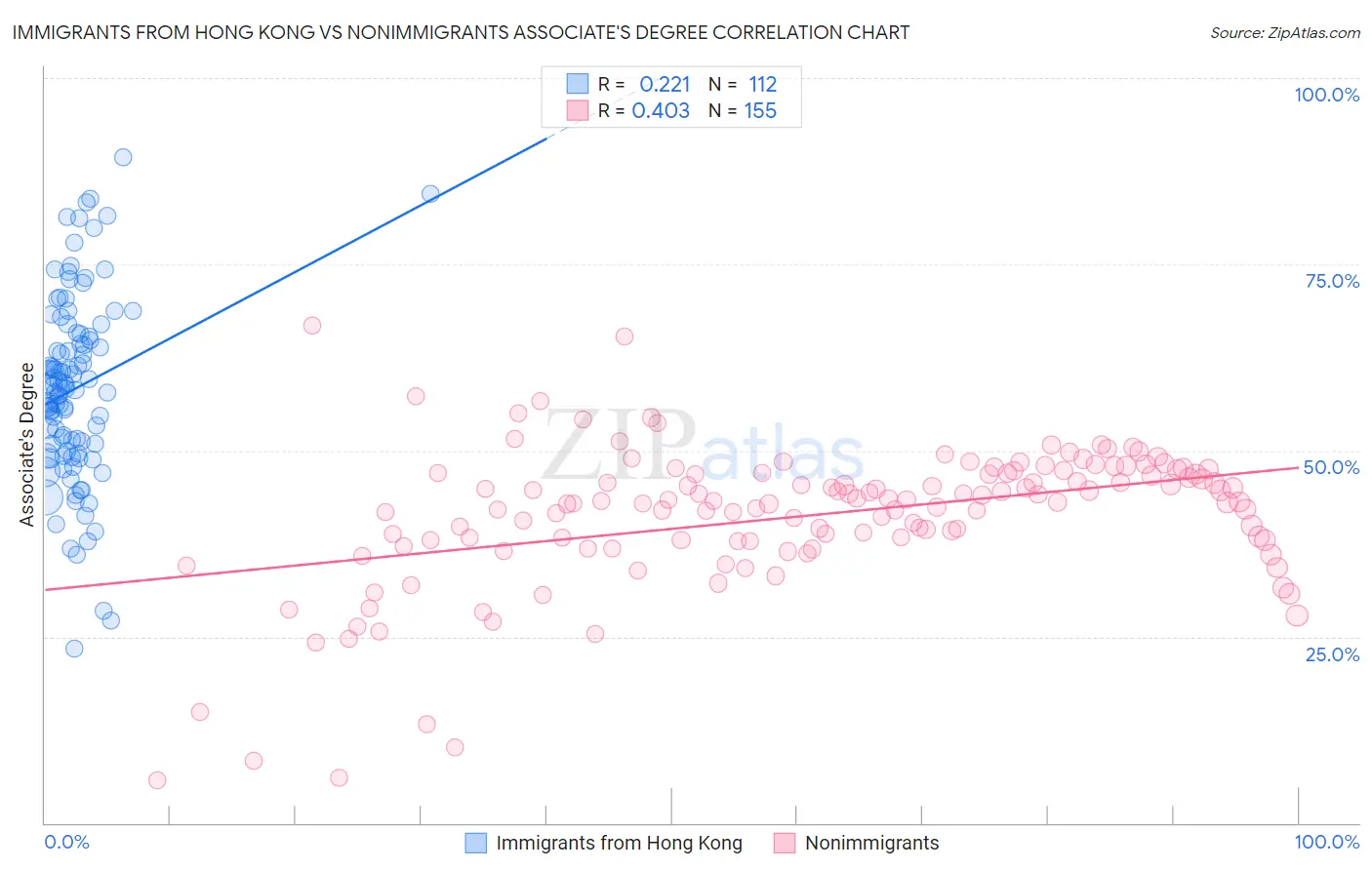 Immigrants from Hong Kong vs Nonimmigrants Associate's Degree